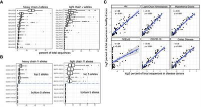 The immunogenicity of human-origin therapeutic antibodies are associated with V gene usage